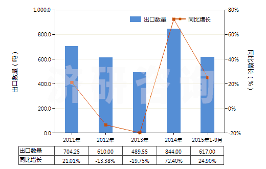 2011-2015年9月中國鉛丹及鉛橙(四氧化(三)鉛)(紅丹)(HS28249010)出口量及增速統(tǒng)計(jì) 2011-2015年9月中國鉛丹及鉛橙(四氧化(三)鉛)(紅丹)(HS28249010)出口量及增速統(tǒng)計(jì)